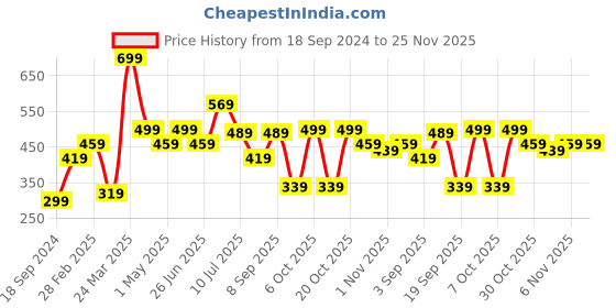 myntra.com BAESD Boys Pack Of 2 Typography Printed Pure Cotton T-shirt baesd Price History Graph from 18 Sep 2024 to 24 Nov 2025