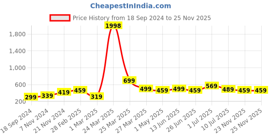 myntra.com BAESD Boys Pack Of 2 Typography Printed Pure Cotton T-shirt baesd Price History Graph from 18 Sep 2024 to 24 Nov 2025