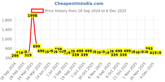 myntra.com BAESD Boys Pack Of 2 Typography Printed Pure Cotton T-shirt baesd Price History Graph from 18 Sep 2024 to 5 Dec 2025