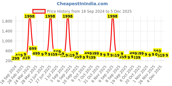 myntra.com BAESD Boys Pack Of 2 Typography Printed Pure Cotton T-shirt baesd Price History Graph from 18 Sep 2024 to 5 Dec 2025