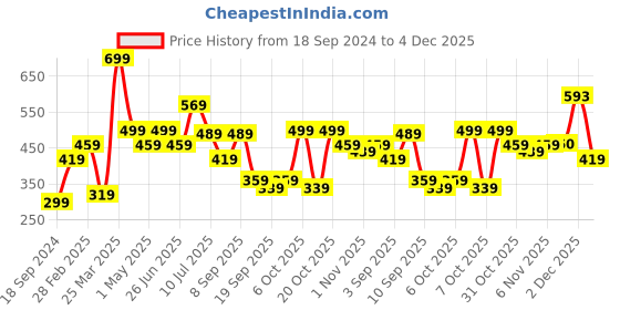 myntra.com BAESD Boys Pack Of 2 Typography Printed Pure Cotton T-shirt baesd Price History Graph from 18 Sep 2024 to 4 Dec 2025