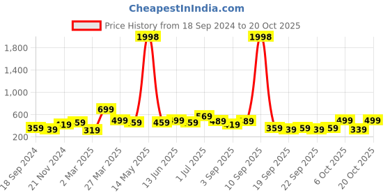 myntra.com BAESD Boys Pack Of 2 Typography Printed Pure Cotton T-shirt baesd Price History Graph from 18 Sep 2024 to 17 Oct 2025