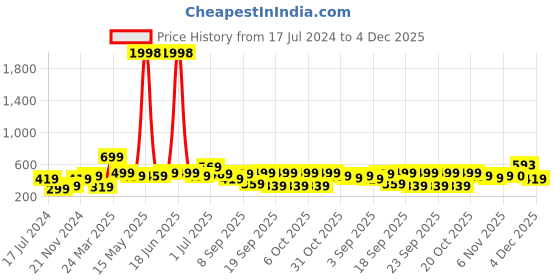 myntra.com BAESD Boys Pack Of 2 Typography Printed Pure Cotton T-shirts baesd Price History Graph from 17 Jul 2024 to 4 Dec 2025
