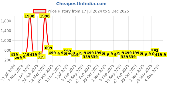 myntra.com BAESD Boys Pack Of 2 Typography Printed Pure Cotton T-shirts baesd Price History Graph from 17 Jul 2024 to 4 Dec 2025