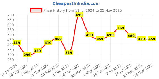 myntra.com BAESD Boys Pack Of 2 Typography Printed Pure Cotton T-shirts baesd Price History Graph from 11 Jul 2024 to 24 Nov 2025