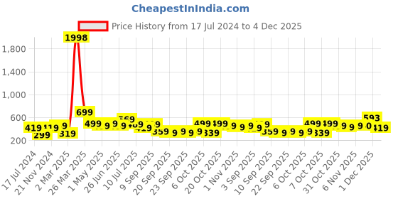 myntra.com BAESD Boys Pack Of 2 Typography Printed Pure Cotton T-shirts baesd Price History Graph from 17 Jul 2024 to 4 Dec 2025