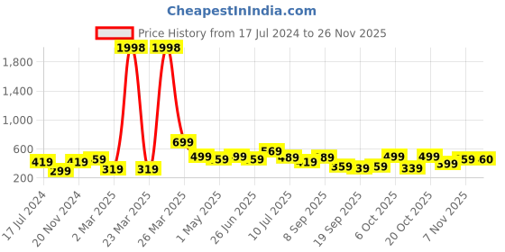 myntra.com BAESD Boys Pack Of 2 Typography Printed Pure Cotton T-Shirts baesd Price History Graph from 17 Jul 2024 to 25 Nov 2025