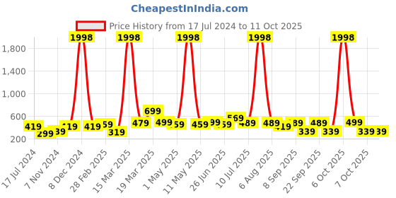 myntra.com BAESD Boys Pack Of 2 Typography Printed Pure Cotton T-Shirts baesd Price History Graph from 17 Jul 2024 to 10 Oct 2025