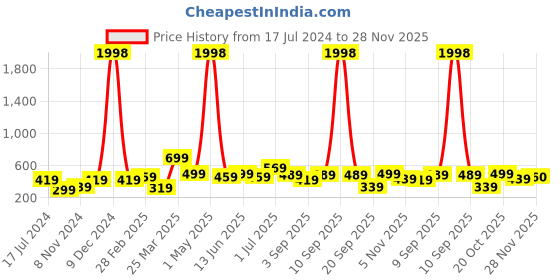 myntra.com BAESD Boys Pack Of 2 Typography Printed Pure Cotton T-Shirts baesd Price History Graph from 17 Jul 2024 to 28 Nov 2025