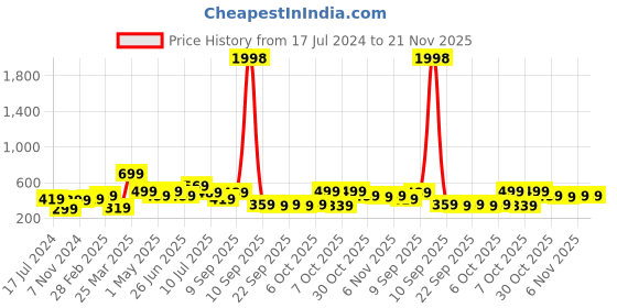 myntra.com BAESD Boys Pack Of 2 Typography Printed Pure Cotton T-Shirts baesd Price History Graph from 17 Jul 2024 to 20 Nov 2025
