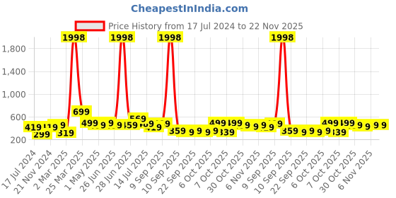 myntra.com BAESD Boys Pack Of 2 Typography Printed Pure Cotton T-Shirts baesd Price History Graph from 17 Jul 2024 to 22 Nov 2025