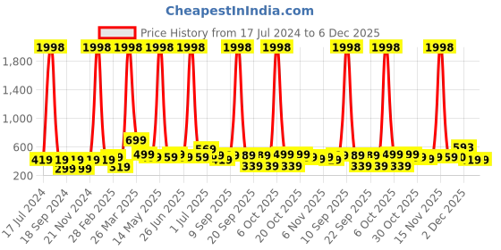 myntra.com BAESD Boys Pack Of 2 Typography Printed Pure Cotton T-Shirts baesd Price History Graph from 17 Jul 2024 to 5 Dec 2025