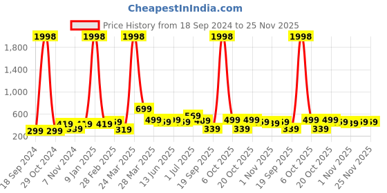 myntra.com BAESD Boys Pack Of 2 Typography Printed Pure Cotton T-Shirts baesd Price History Graph from 18 Sep 2024 to 24 Nov 2025