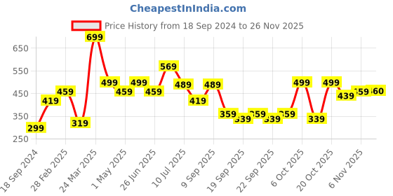 myntra.com BAESD Boys Pack Of 2 Typography Printed Pure Cotton T-shirts baesd Price History Graph from 18 Sep 2024 to 25 Nov 2025