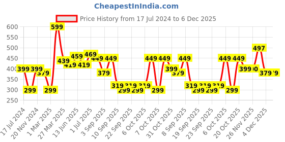 myntra.com BAESD Boys Pack Of 2 Typography Printed Round Neck Casual knitted T-shirts baesd Price History Graph from 17 Jul 2024 to 5 Dec 2025