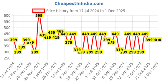 myntra.com BAESD Boys Pack Of 2 Typography Printed Round Neck Casual knitted T-shirts baesd Price History Graph from 17 Jul 2024 to 1 Dec 2025