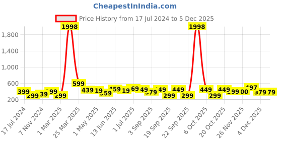 myntra.com BAESD Boys Pack Of 2 Typography Printed Round Neck Casual knitted T-shirts baesd Price History Graph from 17 Jul 2024 to 4 Dec 2025