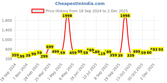 myntra.com BAESD Boys Pack Of 2 Typography Printed Round Neck Cotton T-shirt baesd Price History Graph from 18 Sep 2024 to 1 Dec 2025