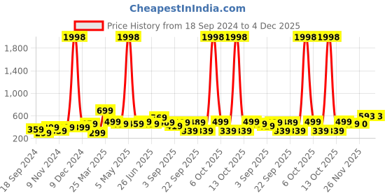 myntra.com BAESD Boys Pack Of 2 Typography Printed Round Neck Cotton T-shirt baesd Price History Graph from 18 Sep 2024 to 4 Dec 2025
