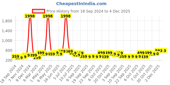 myntra.com BAESD Boys Pack of 2 Typography Printed Round Neck Cotton T-shirt baesd Price History Graph from 18 Sep 2024 to 4 Dec 2025
