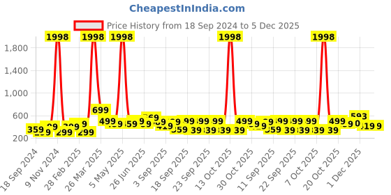 myntra.com BAESD Boys Pack Of 2 Typography Printed Round Neck Cotton T-shirt baesd Price History Graph from 18 Sep 2024 to 5 Dec 2025