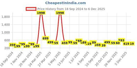 myntra.com BAESD Boys Pack Of 2 Typography Printed Round Neck Short Sleeves Cotton T-shirt baesd Price History Graph from 18 Sep 2024 to 5 Dec 2025