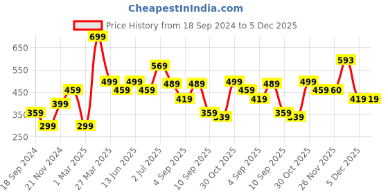 myntra.com BAESD Boys Pack Of 2 Typography Printed Round Neck Short Sleeves Cotton T-shirt baesd Price History Graph from 18 Sep 2024 to 5 Dec 2025