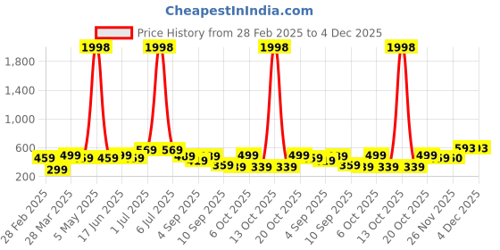 myntra.com BAESD Boys Pack Of 2 Typography Printed Round Neck Short Sleeves Cotton T-shirt baesd Price History Graph from 28 Feb 2025 to 4 Dec 2025