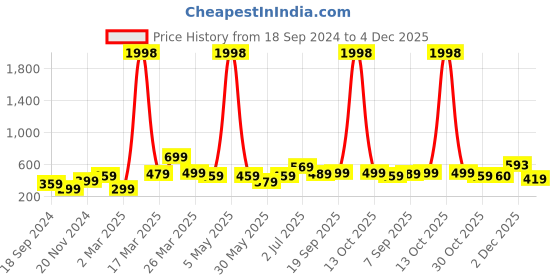 myntra.com BAESD Boys Pack Of 2 Typography Printed Round Neck Short Sleeves Cotton T-shirts baesd Price History Graph from 18 Sep 2024 to 3 Dec 2025