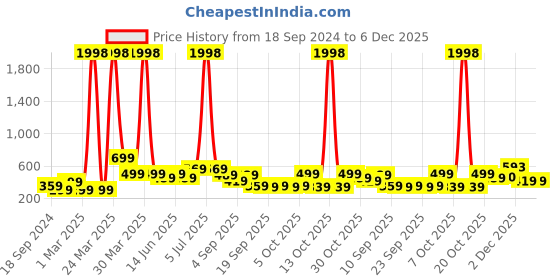 myntra.com BAESD Boys Pack Of 2 Typography Printed Round Neck Short Sleeves Cotton T-shirts baesd Price History Graph from 18 Sep 2024 to 5 Dec 2025