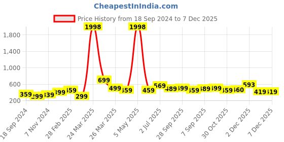 myntra.com BAESD Boys Pack Of 2 Typography Printed Round Neck Short Sleeves Cotton T-shirts baesd Price History Graph from 18 Sep 2024 to 7 Dec 2025