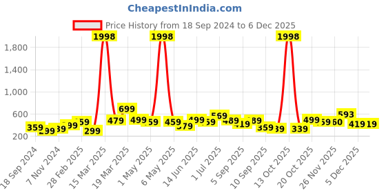 myntra.com BAESD Boys Pack Of 2 Typography Printed Round Neck Short Sleeves Cotton T-shirts baesd Price History Graph from 18 Sep 2024 to 5 Dec 2025