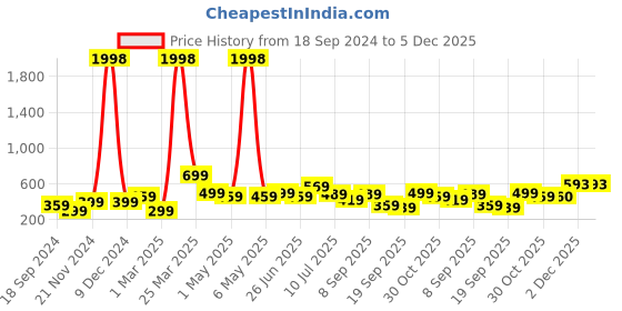 myntra.com BAESD Boys Pack Of 2 Typography Printed Round Neck Short Sleeves Cotton T-shirts baesd Price History Graph from 18 Sep 2024 to 4 Dec 2025