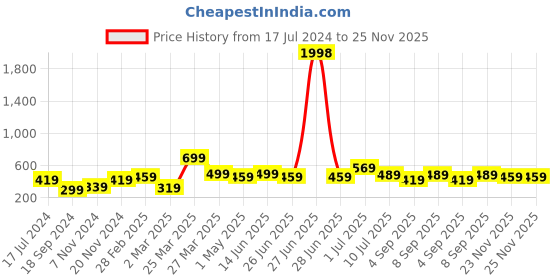 myntra.com BAESD Boys Pack of 2 Typography Printed Round Neck Short Sleeves Pure Cotton T-shirt baesd Price History Graph from 17 Jul 2024 to 25 Nov 2025