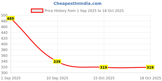 myntra.com BAESD Boys Pack of 2 Typography Printed Round Neck T-shirts baesd Price History Graph from 1 Sep 2025 to 16 Oct 2025