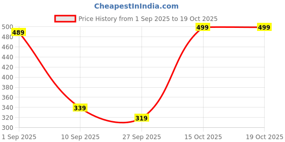 myntra.com BAESD Boys Pack of 2 Typography Printed Round Neck T-shirts baesd Price History Graph from 1 Sep 2025 to 15 Oct 2025