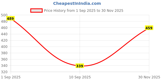 myntra.com BAESD Boys Pack of 2 Typography Printed Round Neck T-shirts baesd Price History Graph from 1 Sep 2025 to 30 Nov 2025