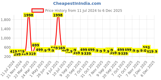 myntra.com BAESD Boys Pack Of 2 Typography Printed Slim Fit Cotton T-Shirt baesd Price History Graph from 11 Jul 2024 to 6 Dec 2025