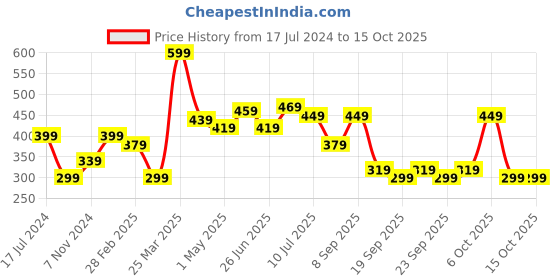 myntra.com BAESD Boys Pack Of 2 Typography Printed T-shirt baesd Price History Graph from 17 Jul 2024 to 15 Oct 2025