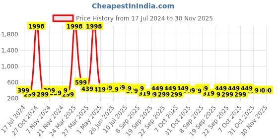 myntra.com BAESD Boys Pack Of 2 Typography Printed T-shirt baesd Price History Graph from 17 Jul 2024 to 29 Nov 2025