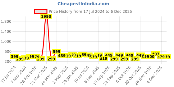 myntra.com BAESD Boys Pack Of 2 Typography Printed T-shirt baesd Price History Graph from 17 Jul 2024 to 5 Dec 2025