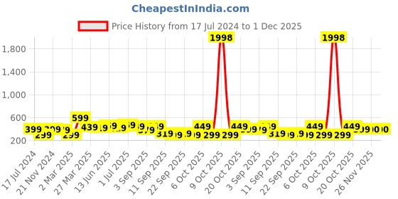 myntra.com BAESD Boys Pack Of 2 Typography Printed T-shirt baesd Price History Graph from 17 Jul 2024 to 30 Nov 2025