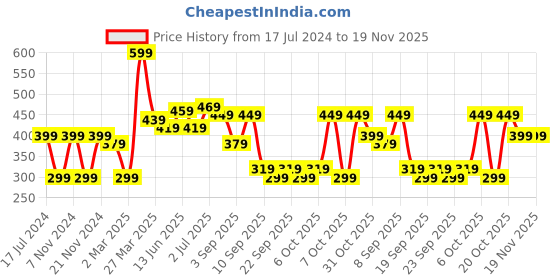 myntra.com BAESD Boys Pack Of 2 Typography Printed T-shirt baesd Price History Graph from 17 Jul 2024 to 19 Nov 2025