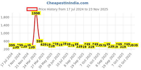 myntra.com BAESD Boys Pack Of 2 Typography Printed T-shirt baesd Price History Graph from 17 Jul 2024 to 23 Nov 2025