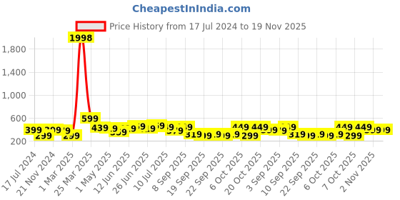 myntra.com BAESD Boys Pack Of 2 Typography Printed T-shirt baesd Price History Graph from 17 Jul 2024 to 19 Nov 2025