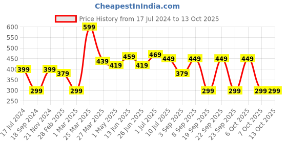 myntra.com BAESD Boys Pack Of 2 Typography Printed T-shirt baesd Price History Graph from 17 Jul 2024 to 12 Oct 2025
