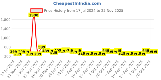 myntra.com BAESD Boys Pack Of 2 Typography Printed T-shirt baesd Price History Graph from 17 Jul 2024 to 23 Nov 2025