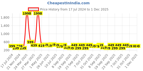 myntra.com BAESD Boys Pack Of 2 Typography Printed T-shirt baesd Price History Graph from 17 Jul 2024 to 30 Nov 2025