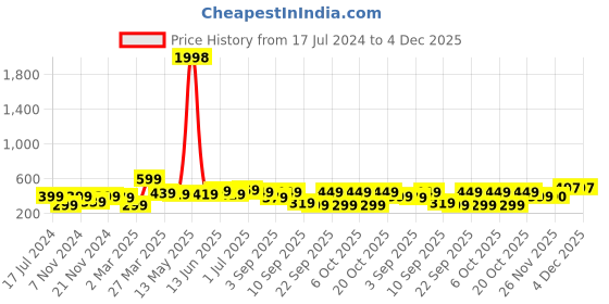 myntra.com BAESD Boys Pack Of 2 Typography Printed T-shirt baesd Price History Graph from 17 Jul 2024 to 4 Dec 2025
