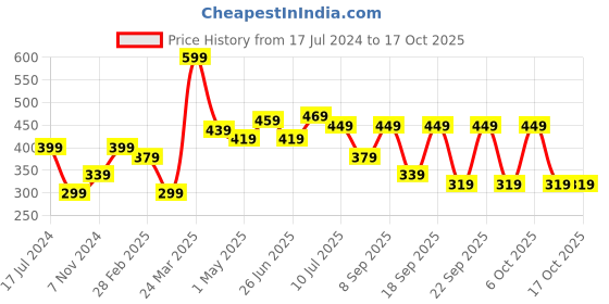 myntra.com BAESD Boys Pack Of 2 Typography Printed T-shirt baesd Price History Graph from 17 Jul 2024 to 16 Oct 2025